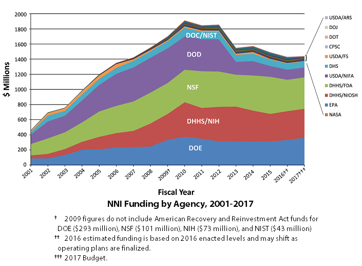 2017 NNI Historical Funding by Agency 
