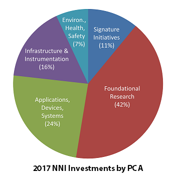 2017 NNI Investments by PCA