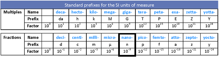 SI units standard prefixes table