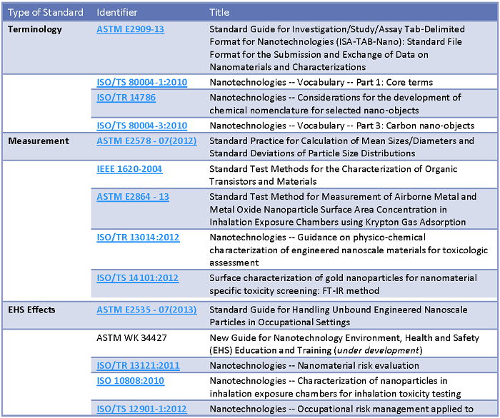 Table showing nanotechnology standards