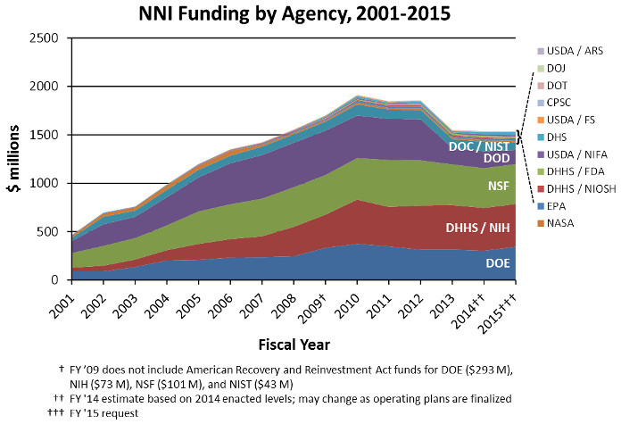 2015 NNI Historical Funding by Agency 