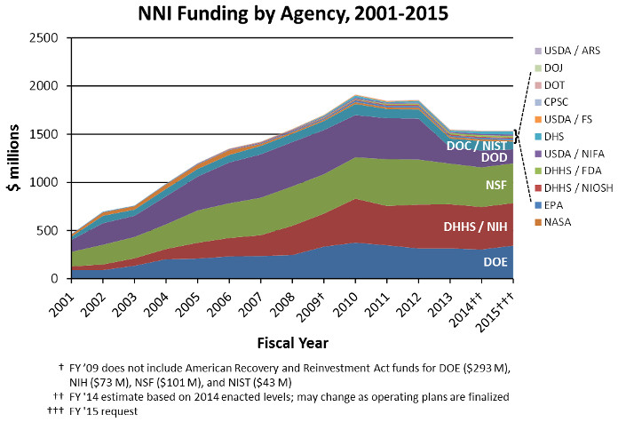 Government Funding Chart