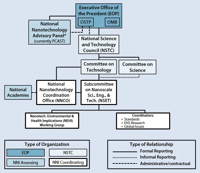 Omb Org Chart