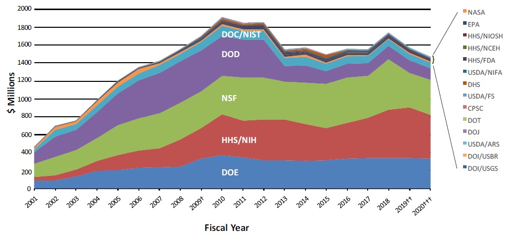 2006 Federal Budget Pie Chart