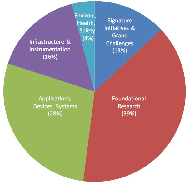 Us Budget By Category Pie Chart