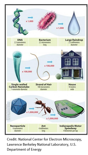 Just How Small Is “Nano”?  National Nanotechnology Initiative