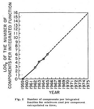 Moore's Law graph