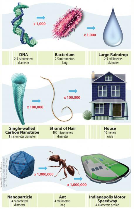 Size Of The Nanoscale National Nanotechnology Initiative