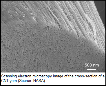 NASA CNT Yarn pic