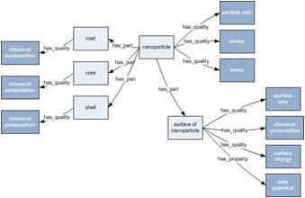 Nanoparticle Ontology Logo