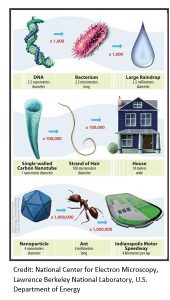 size of nano